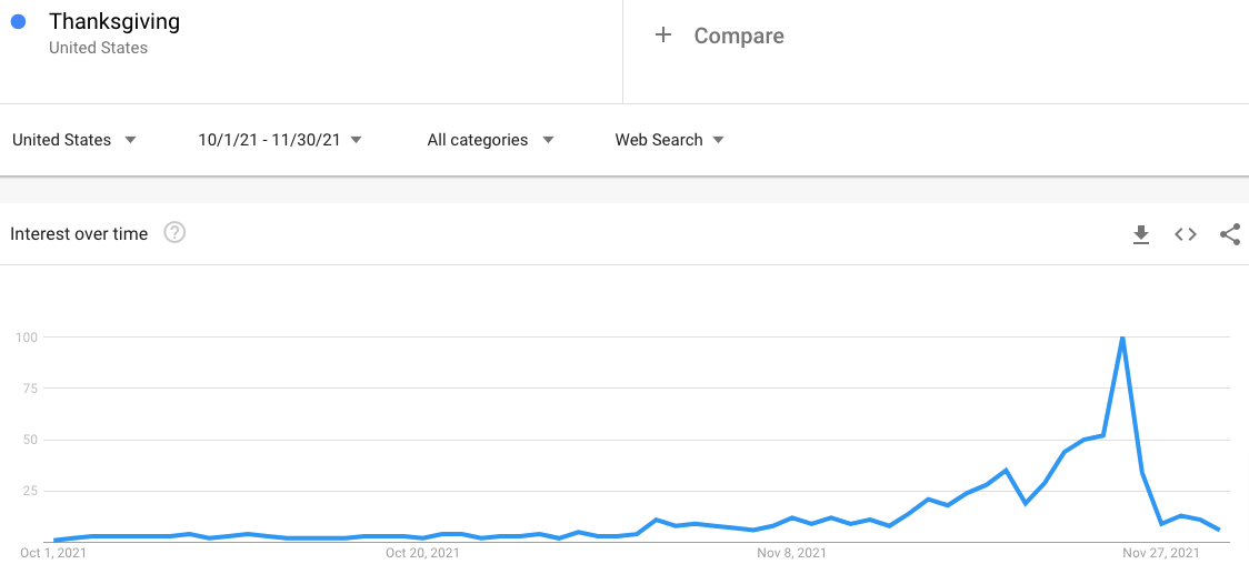 Thanksgiving Trends 2024: USA Edition, Bounty - CareerGuide