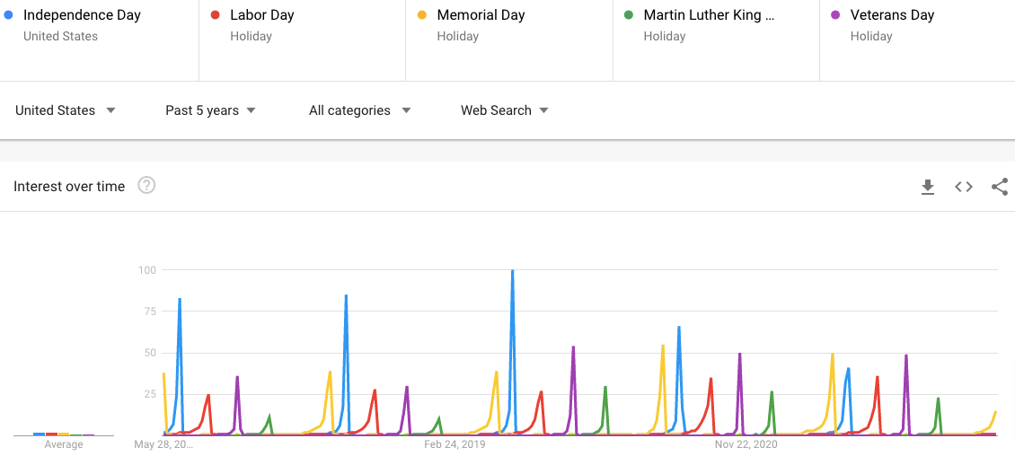 4th of July Interest Over Time