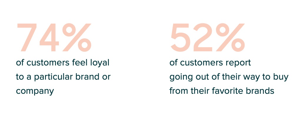 52 Percent of Customers Buy from Their Favorite Brands