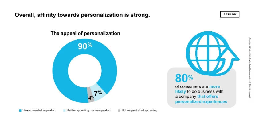 Affinity Toward Personalization