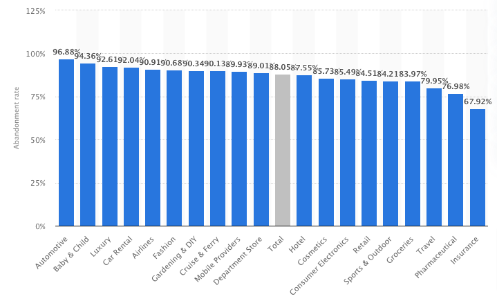 Average Cart Abandonment Rate by Industry Shopify Popup Examples