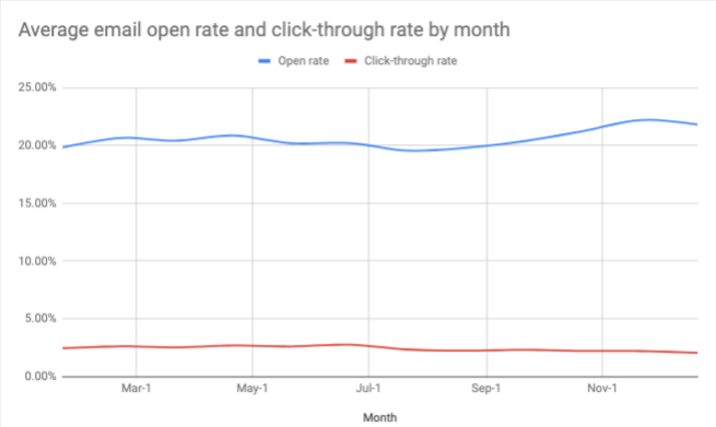 Genomsnittlig öppningsfrekvens för e-post och klickfrekvens per månad