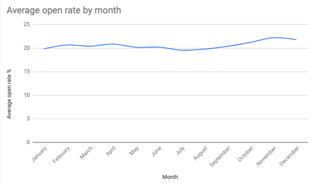 Average Open Rate by Month How to Improve Your Email Open Rate