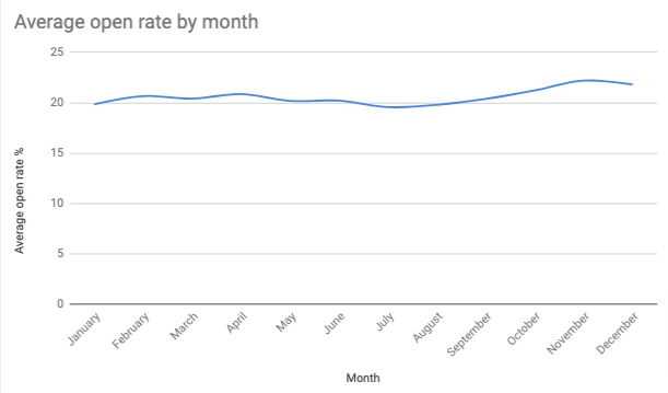 Average Open Rate by Month