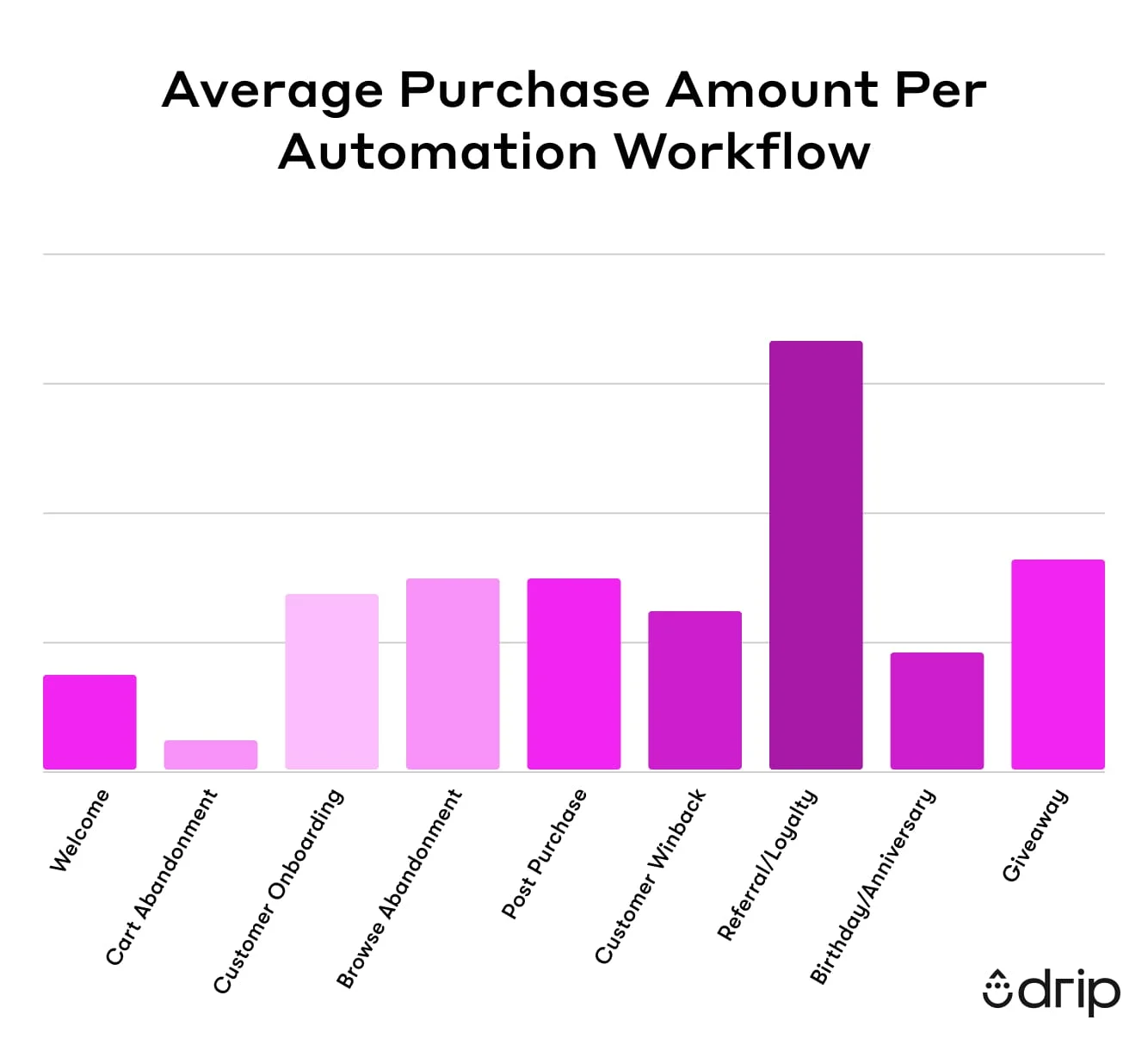 Average Purchase Amount Per Automation Workflow Black Friday Statistics