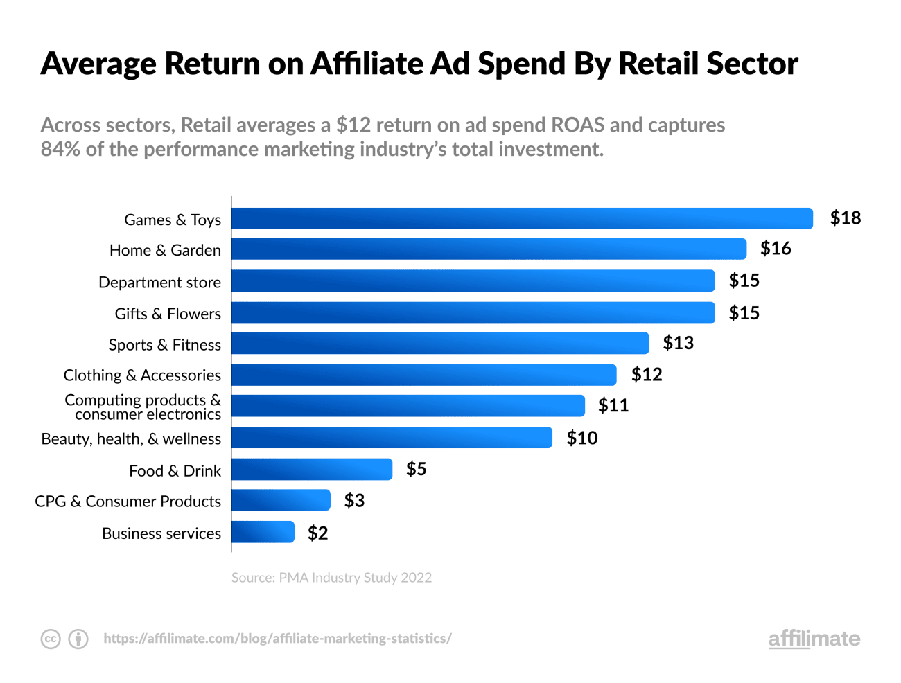 Average Return on Ad Spend ecommerce affiliate marketing
