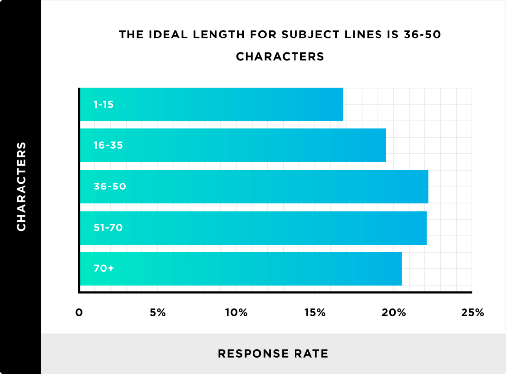 Backlinko Ideal Subject Line Length Email Marketing for Ecommerce