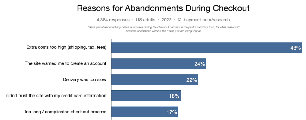 Baymard Institute Why Customers Abandon Their Carts Cart Abandonment Emails for Shopify