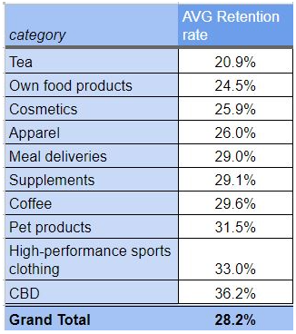 Benchmark Average Ecommerce Repeat Purchase Rate By Industry Customer Retention Strategies