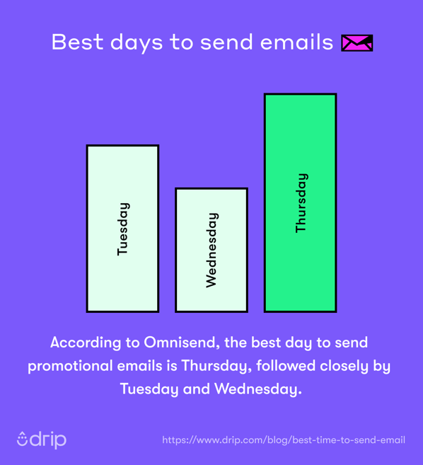 Best Time To Send Email