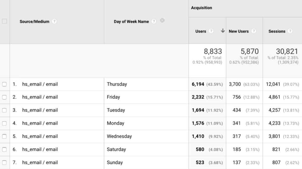 Best Time and Day to Send Marketing Emails