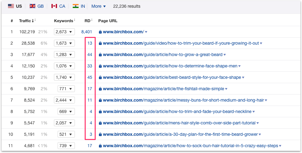 Birchbox Linkbuilding Ahrefs Competitive Landscape Analysis