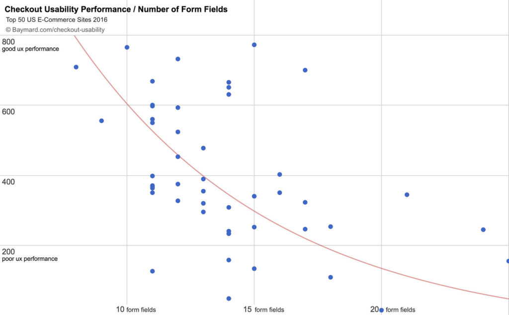 Checkout Usability Performance Cart Abandonment Statistics