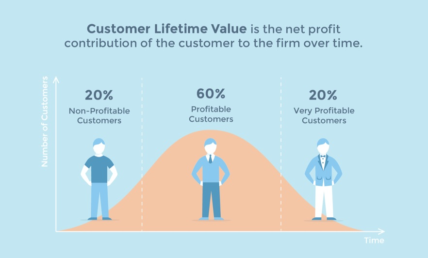 Crealytics Customer Lifetime Value Curve