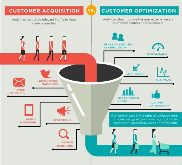 Customer Acquisition vs Customer Optimization Customer Lifetime Value for Ecommerce