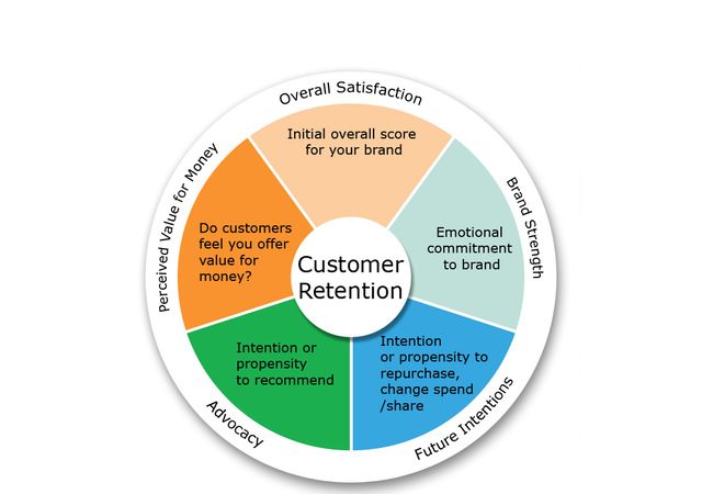 Customer Satisfaction and Retention Customer Lifetime Value for Ecommerce