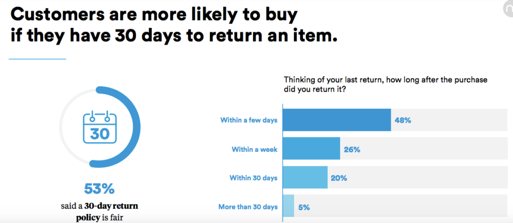 Customers More Likely to Buy When they can Return How to Write a Returns Policy