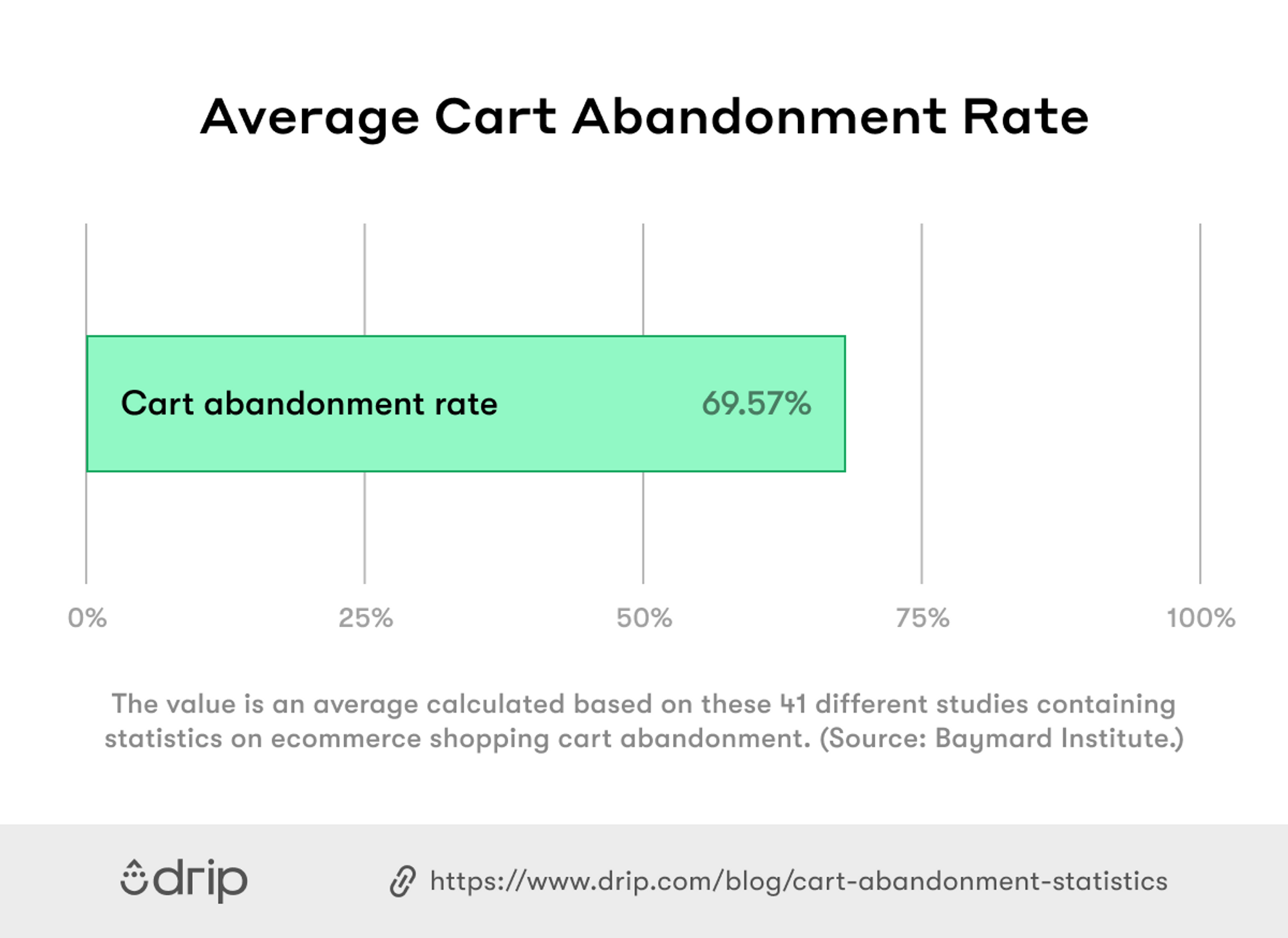 Drip Average Cart Abandonment Rate Cart Abandonment Statistics