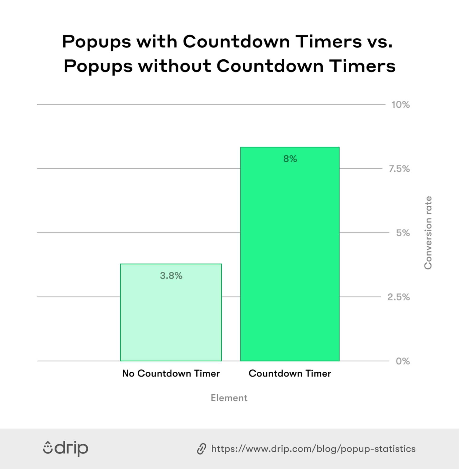 Drip Popups with Countdown Timers vs without Countdown timers