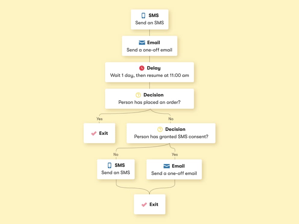 An illustration of an SMS workflow within Drip that sends an SMS if a person't hasn't placed an order 1 day after an email went out. An illustration of an SMS workflow within Drip that sends an SMS if a person't hasn't placed an order 1 day after an email went out.