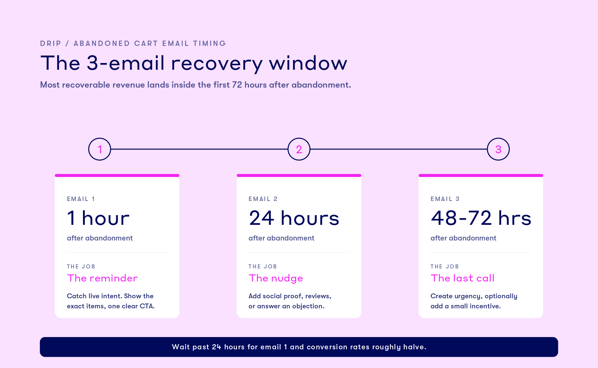 abandoned-cart-email-timing-sequence