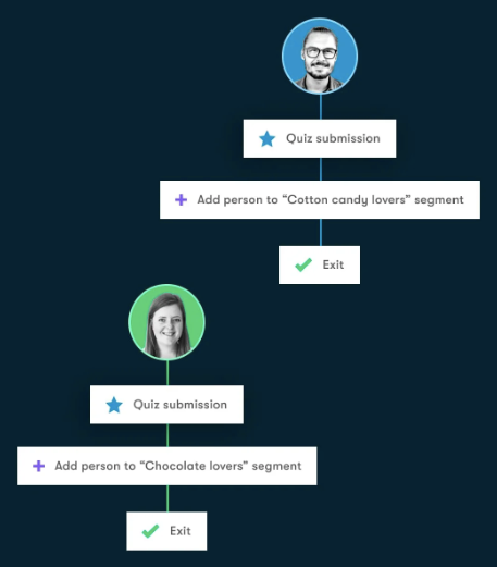 Dynamic Segmentation Onsite Marketing Automation