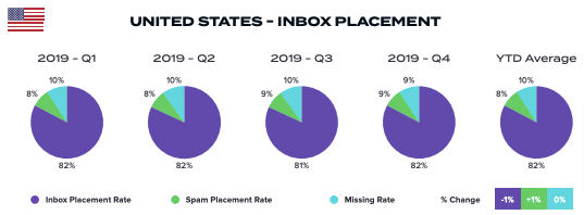 Email Deliverability Benchmark Report