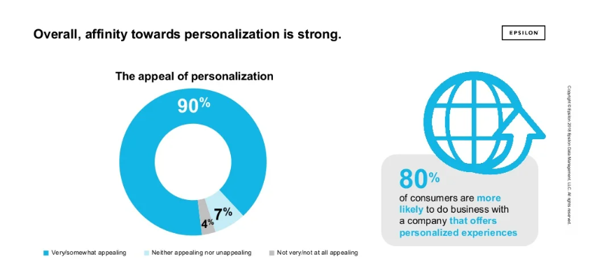 Epsilon affinity towards personalization Customer Segmentation Ideas