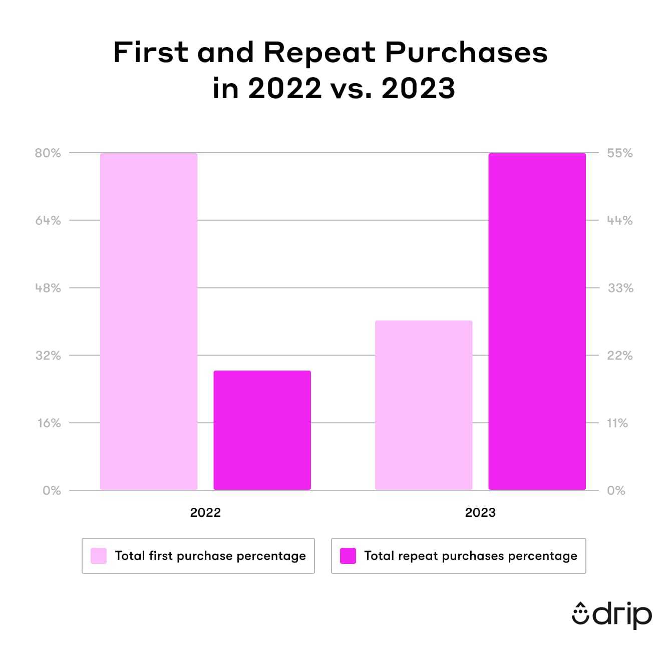 First and Repeat Purchases 2022 vs 2023 Black Friday Statistics