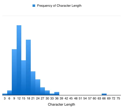 Frequency of Character Length for a CTA Call to Action (CTA) Examples