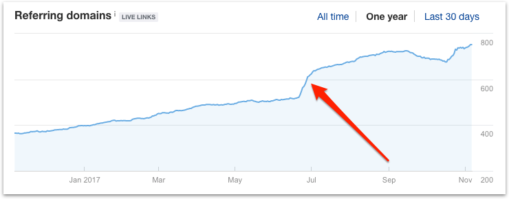 Freshly Traffic boost Competitive Landscape Analysis