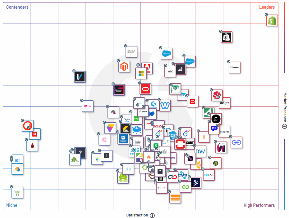 G2Crowd Strategic Group Analysis Competitive Landscape Analysis