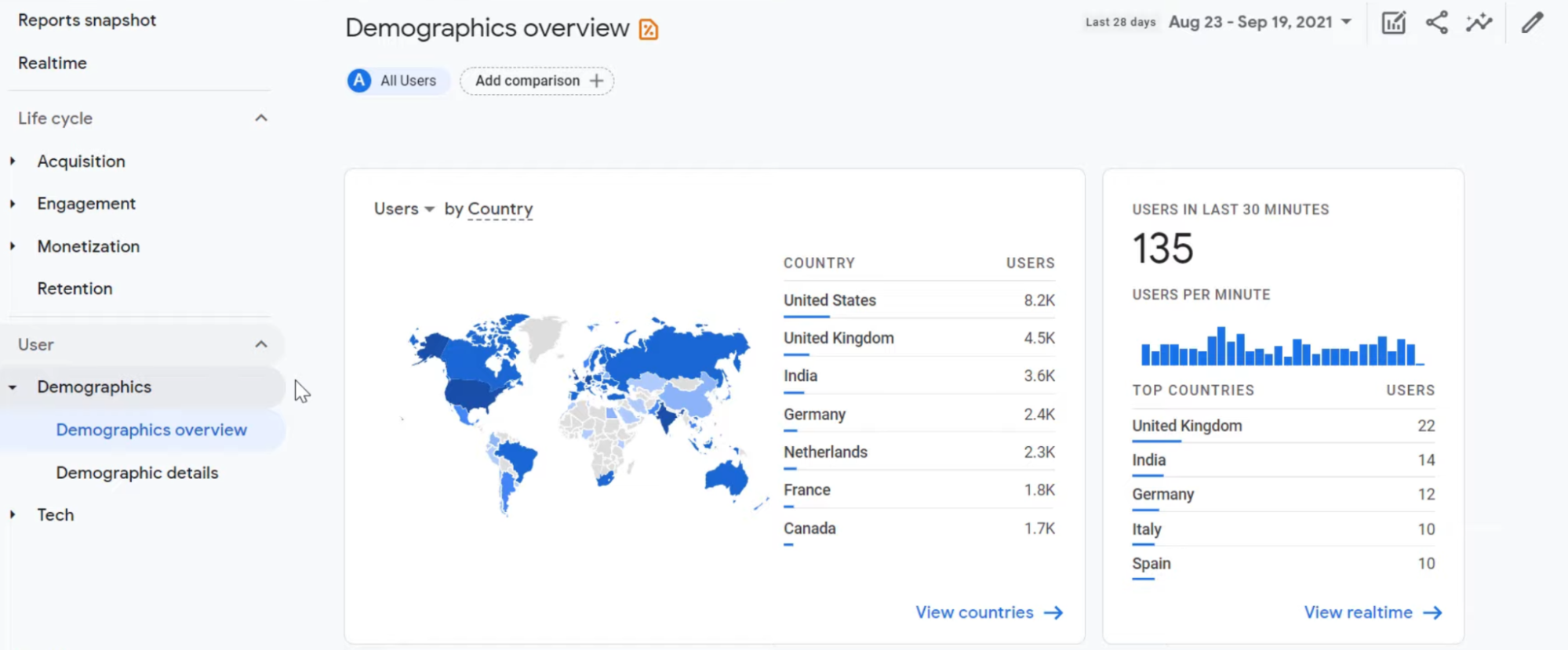 Google Analytics Demographics Overview Inbound Marketing