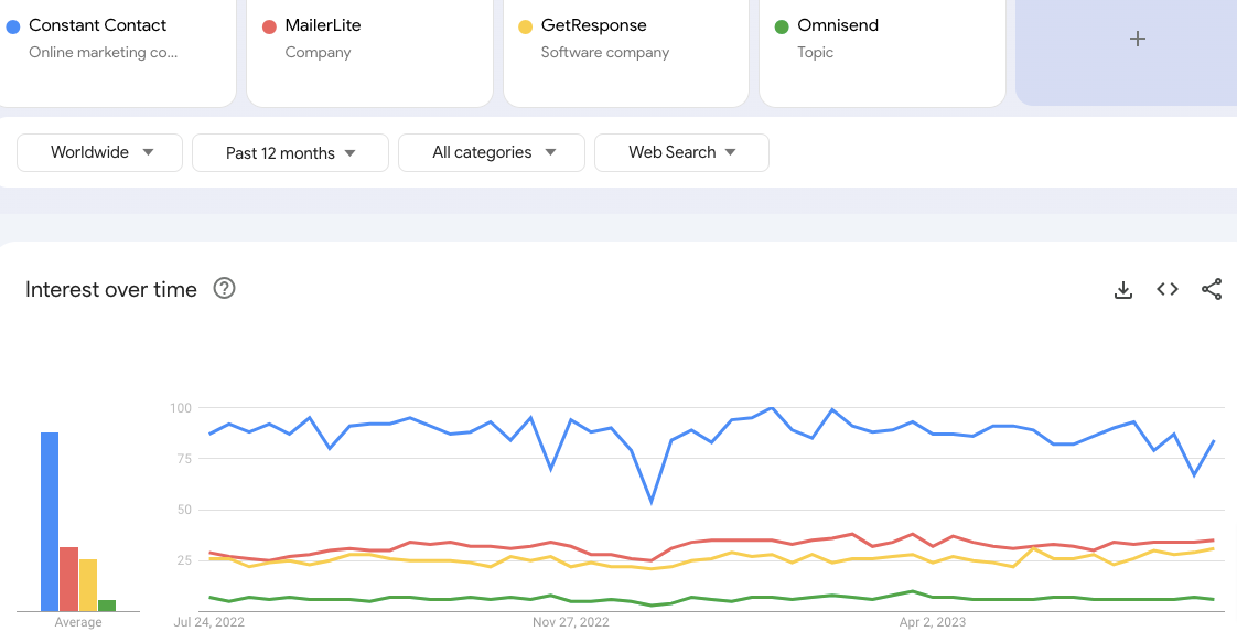 Google Trends Constant Contact Constant Contact Alternatives