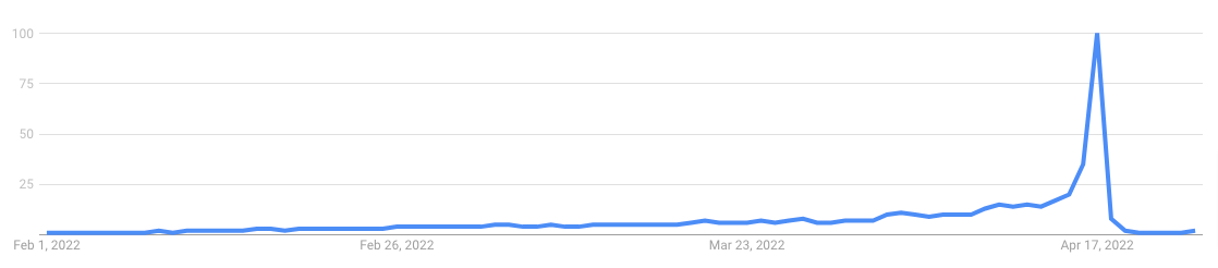 Google Trends Easter Shopping April Newsletter Ideas