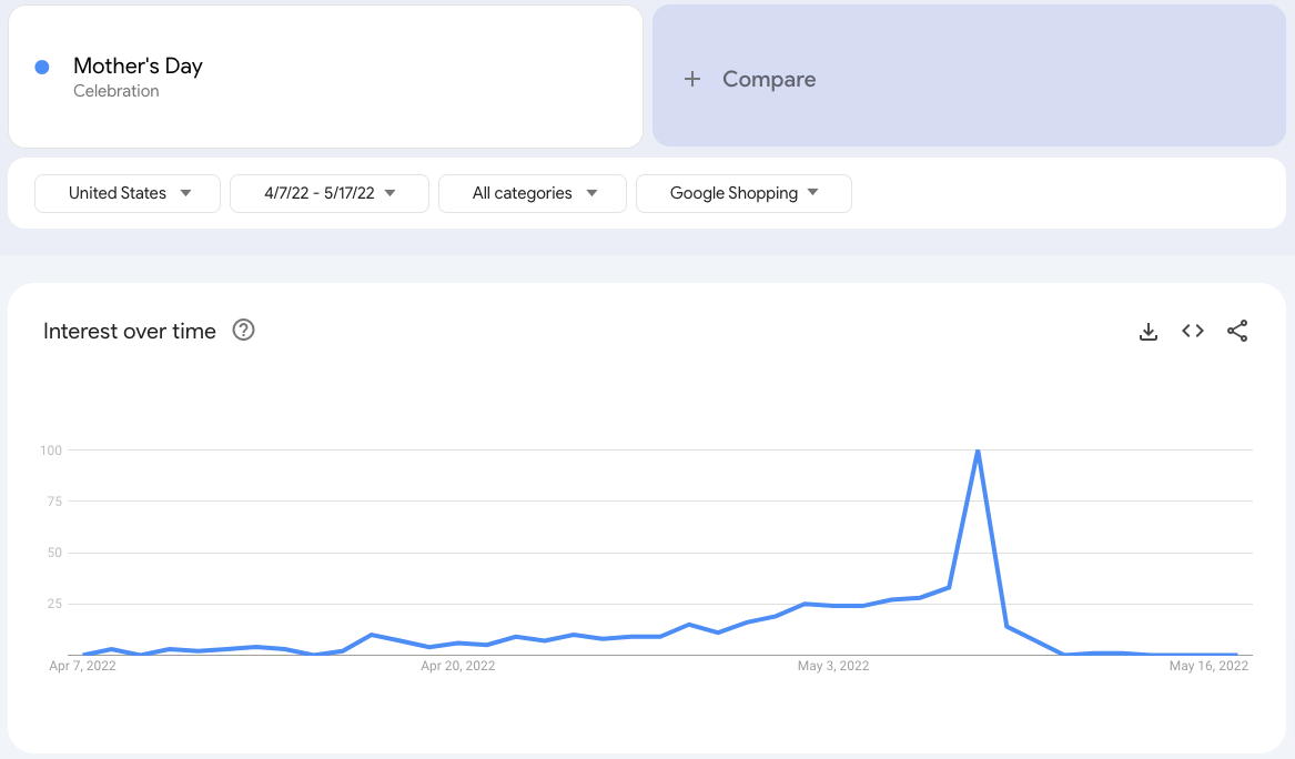 Google Trends Mothers Day May Marketing Ideas