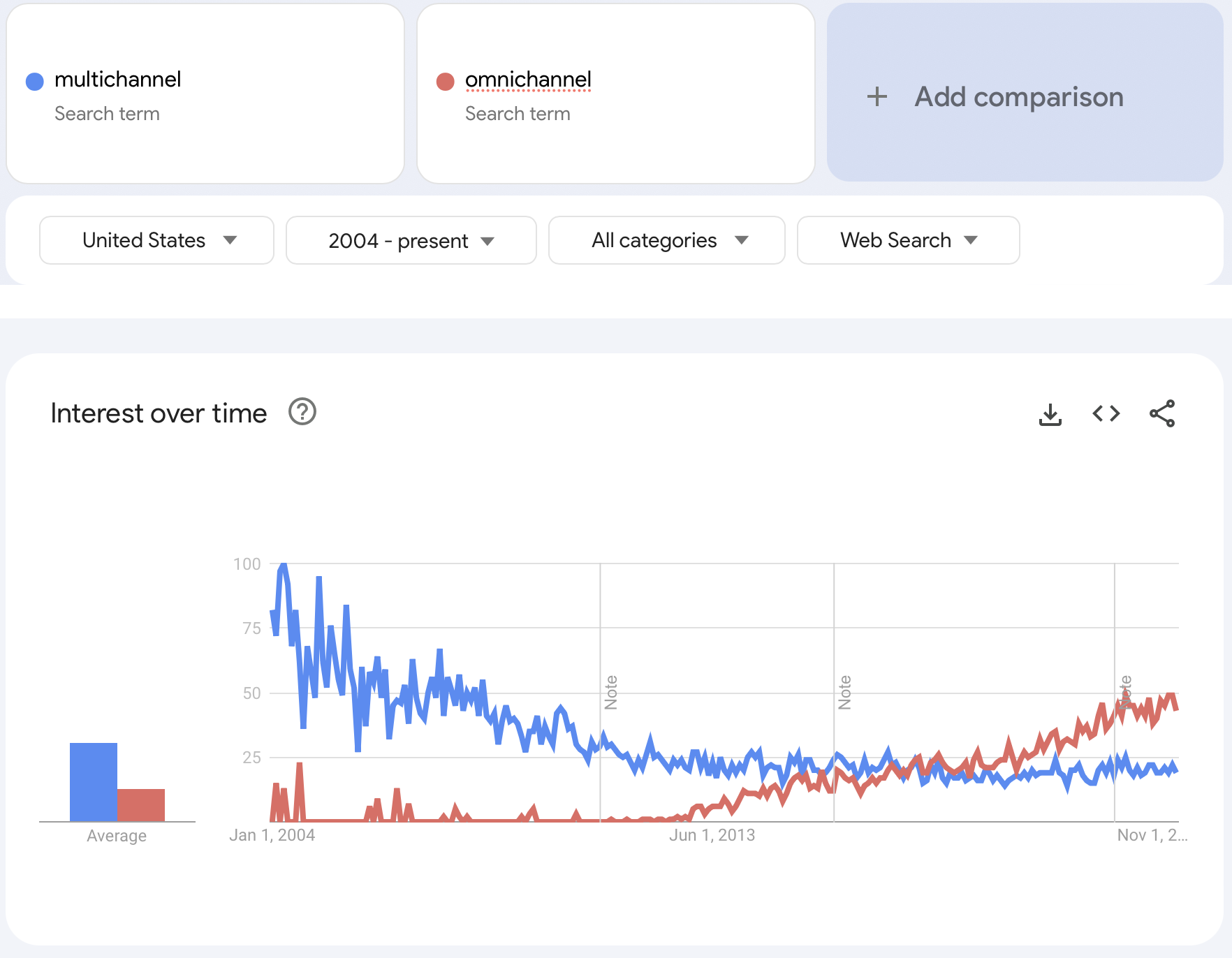 Google Trends Omnichannel vs Multichannel Marketing