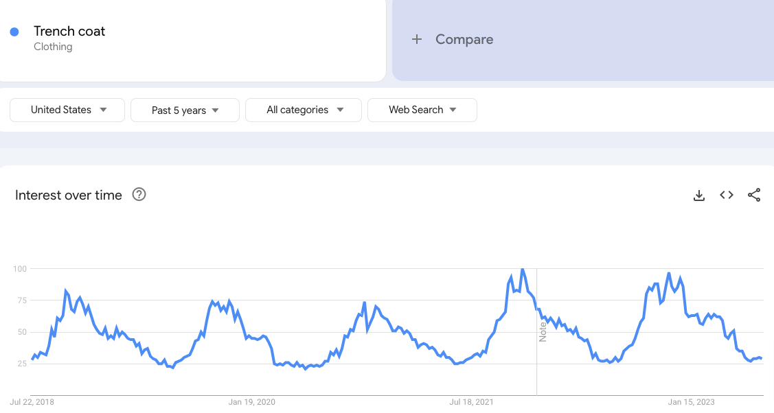 Google Trends Trenchcoats Summer Marketing Ideas