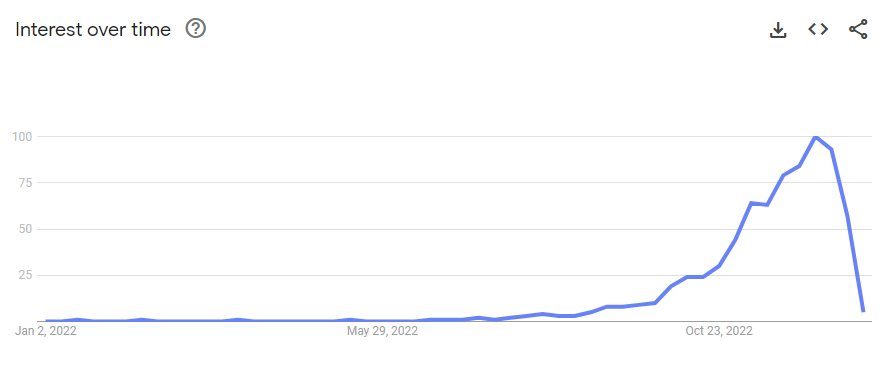 Google Trends for Christmas Gift Ideas