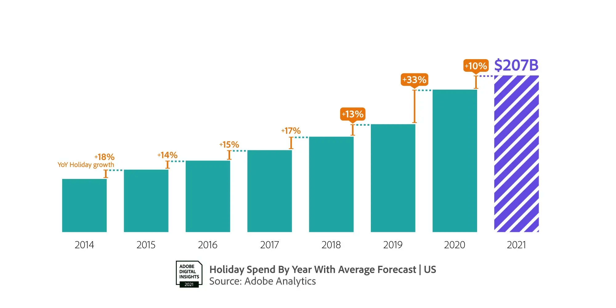 Holiday Spend by Year with Average Forecast