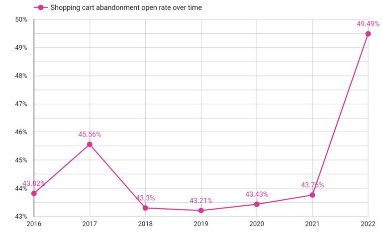 Shopping Cart Abandonment Rate [Updated Nov 2023]