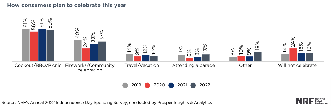 How Consumers Plan to Celebrate The Fourth of July