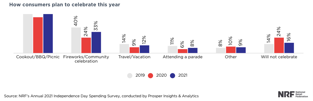 How Consumers Plan to Celecrate This Year