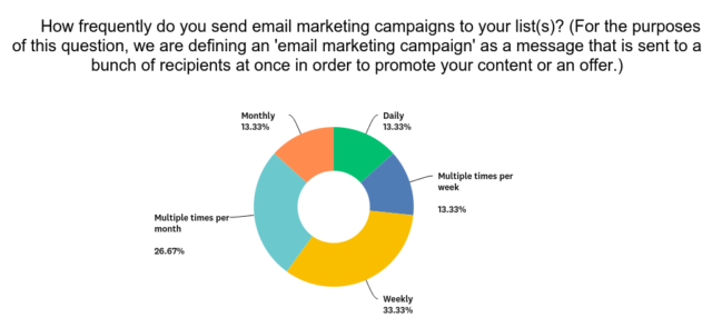 Hur ofta skickar du e-postmarknadsföringskampanjer till din lista