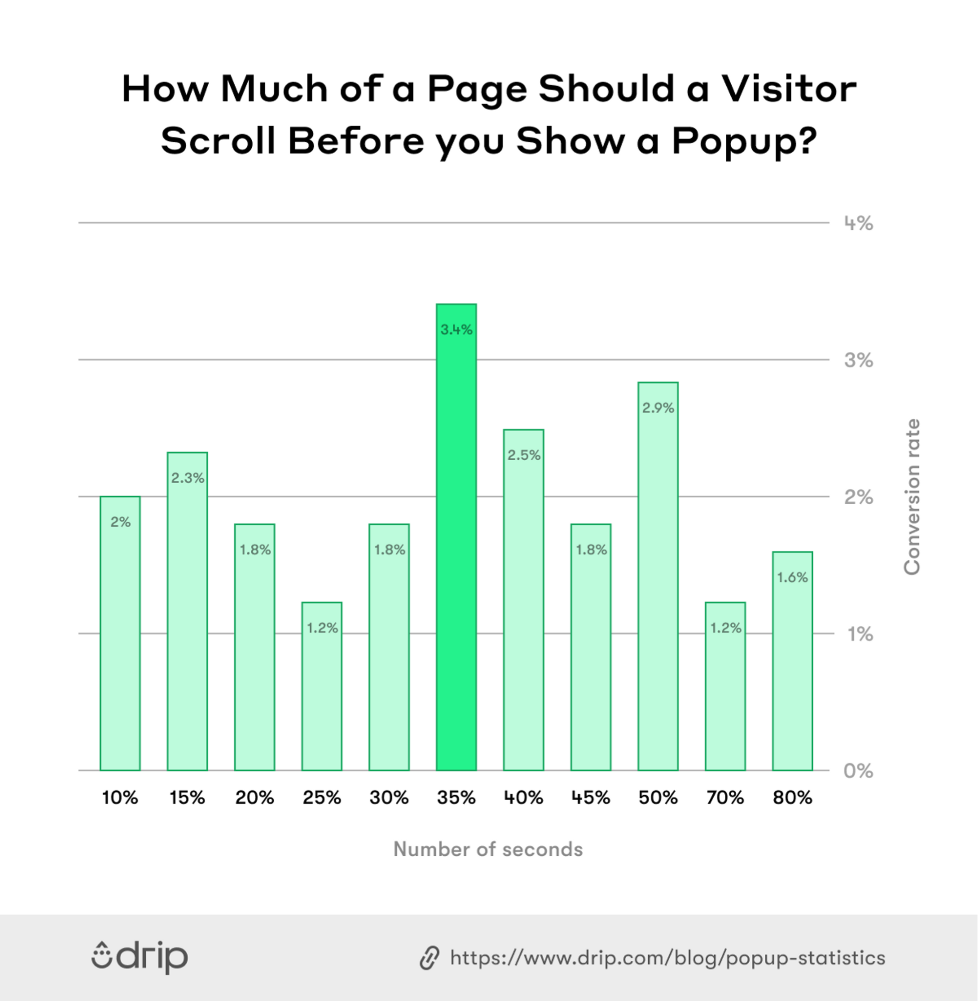 How Much of a Page Should a Visitor Scroll Before You Show a Popup Shopify Popup Examples