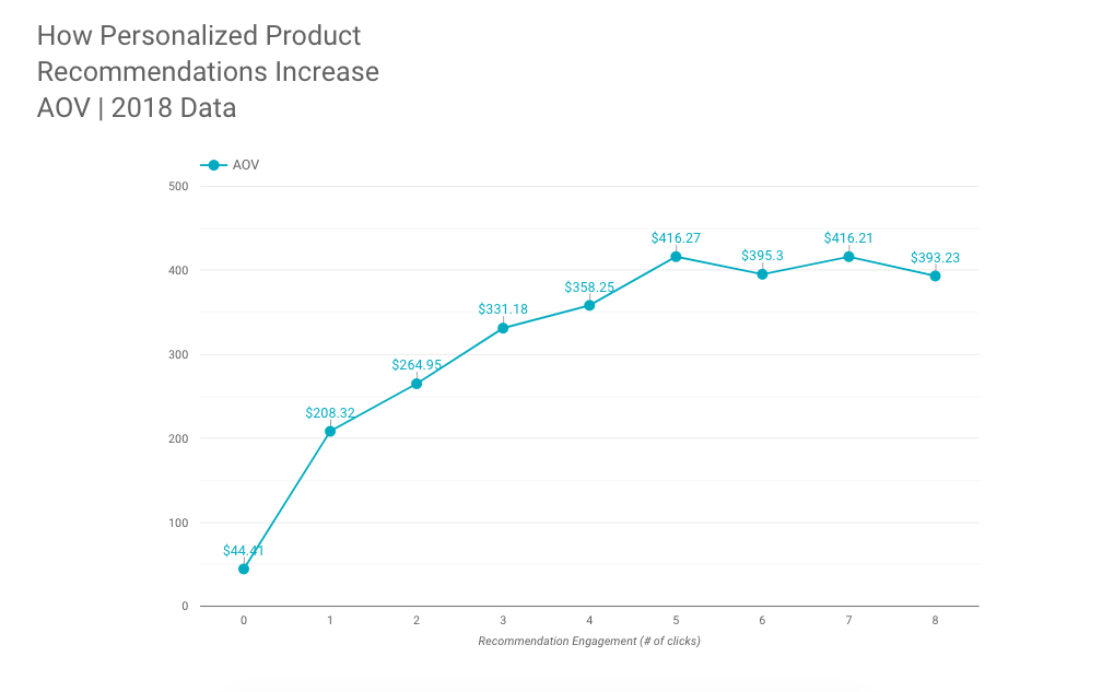 How Personalized Product Recommendations Increase AOV