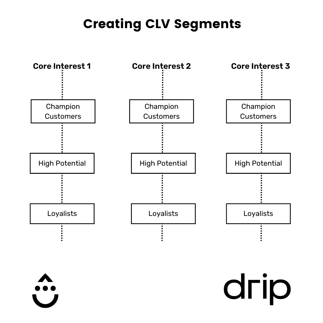 How to Create CLV Segments Customer Lifetime Value for Ecommerce