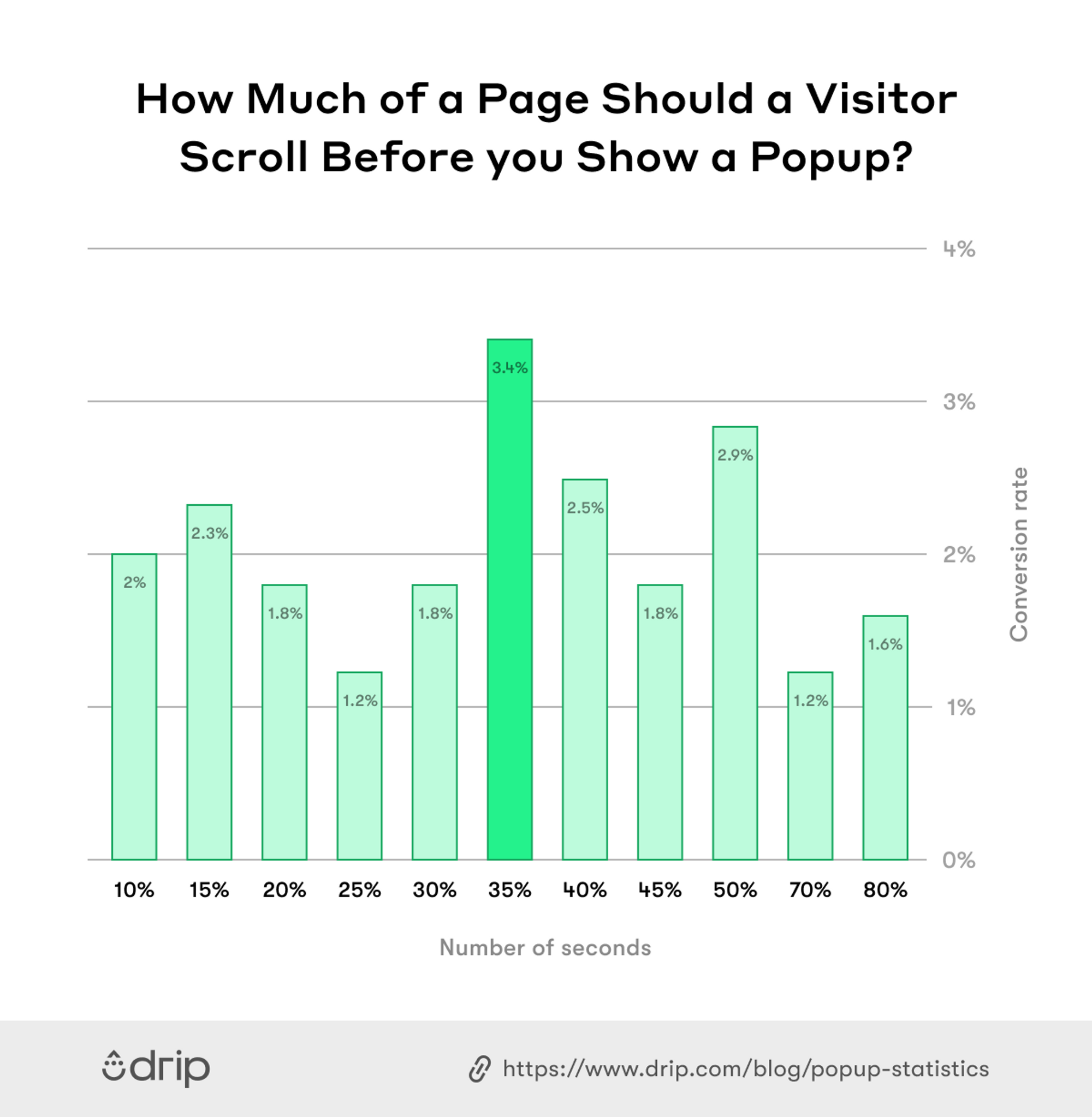 How_Much_of_a_Page_Should_a_Visitor_Scroll_Before_You_Show_a_Popup