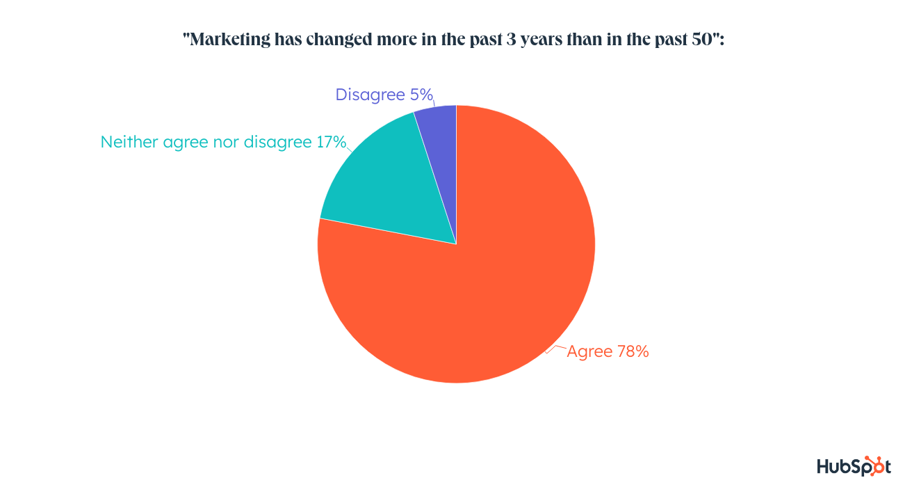 Hubspot Marketing Changes Graphic Ecommerce Tools