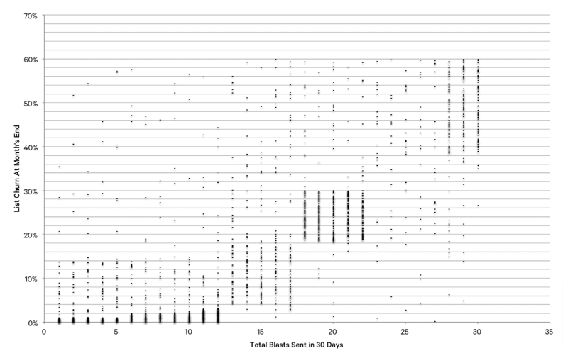 Ideal Sending Cadence SMS Short Codes